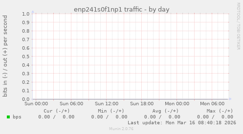 enp241s0f1np1 traffic