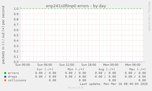 enp241s0f0np0 errors